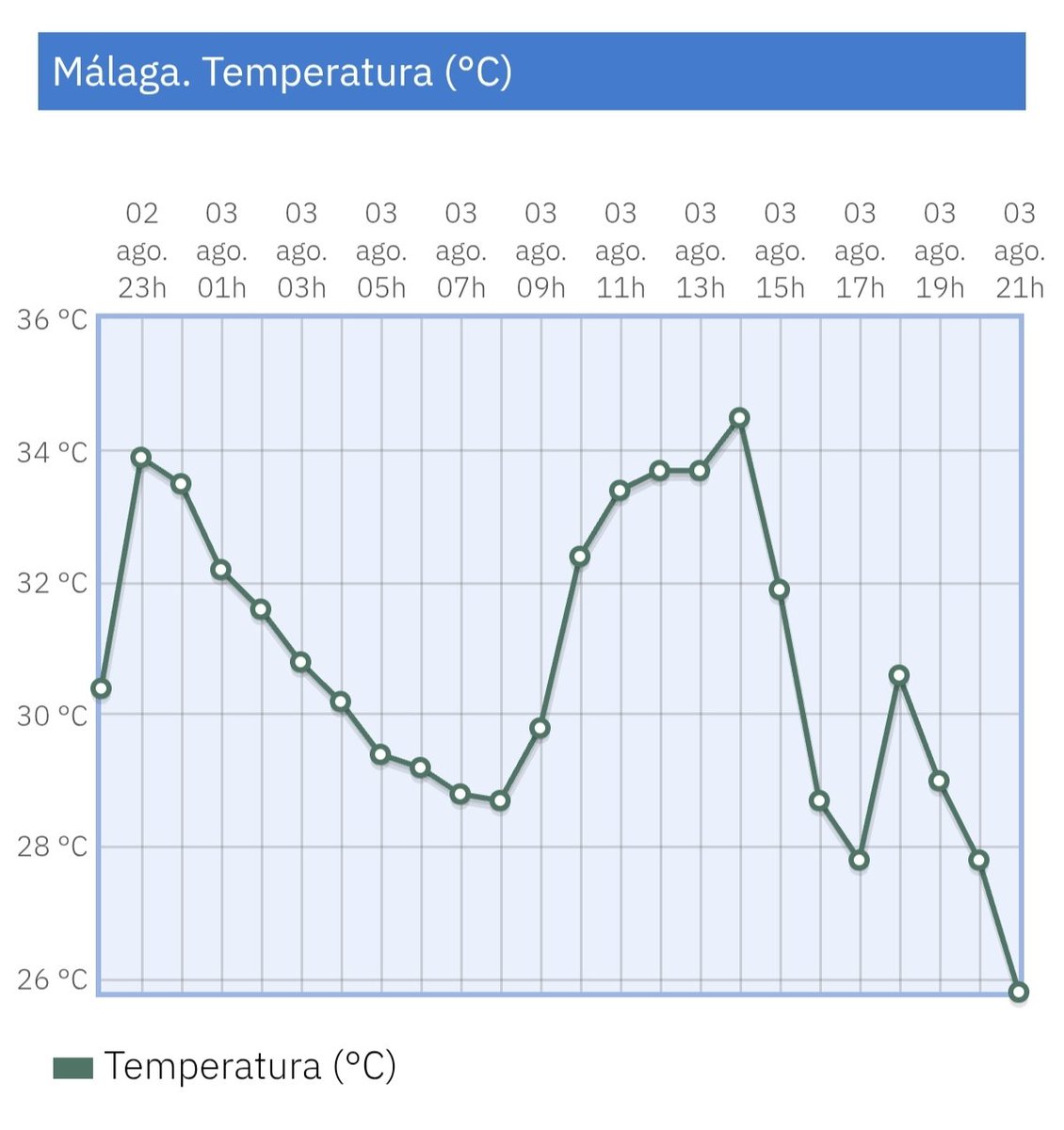 tormentayrayos's tweet photo. La magia de la brisa marina en Málaga capital. A muy pocos kilómetros más de 10 °C de diferencia entre el Puerto y Aeropuerto. Tiro para el palmeral y Plaza de la Marina...jijiiiiiiii. @DiarioSUR @lillo @Storm_Malaga @CanalMalagaRTV @101tvMalaga https://t.co/oJ8kdMNKo5