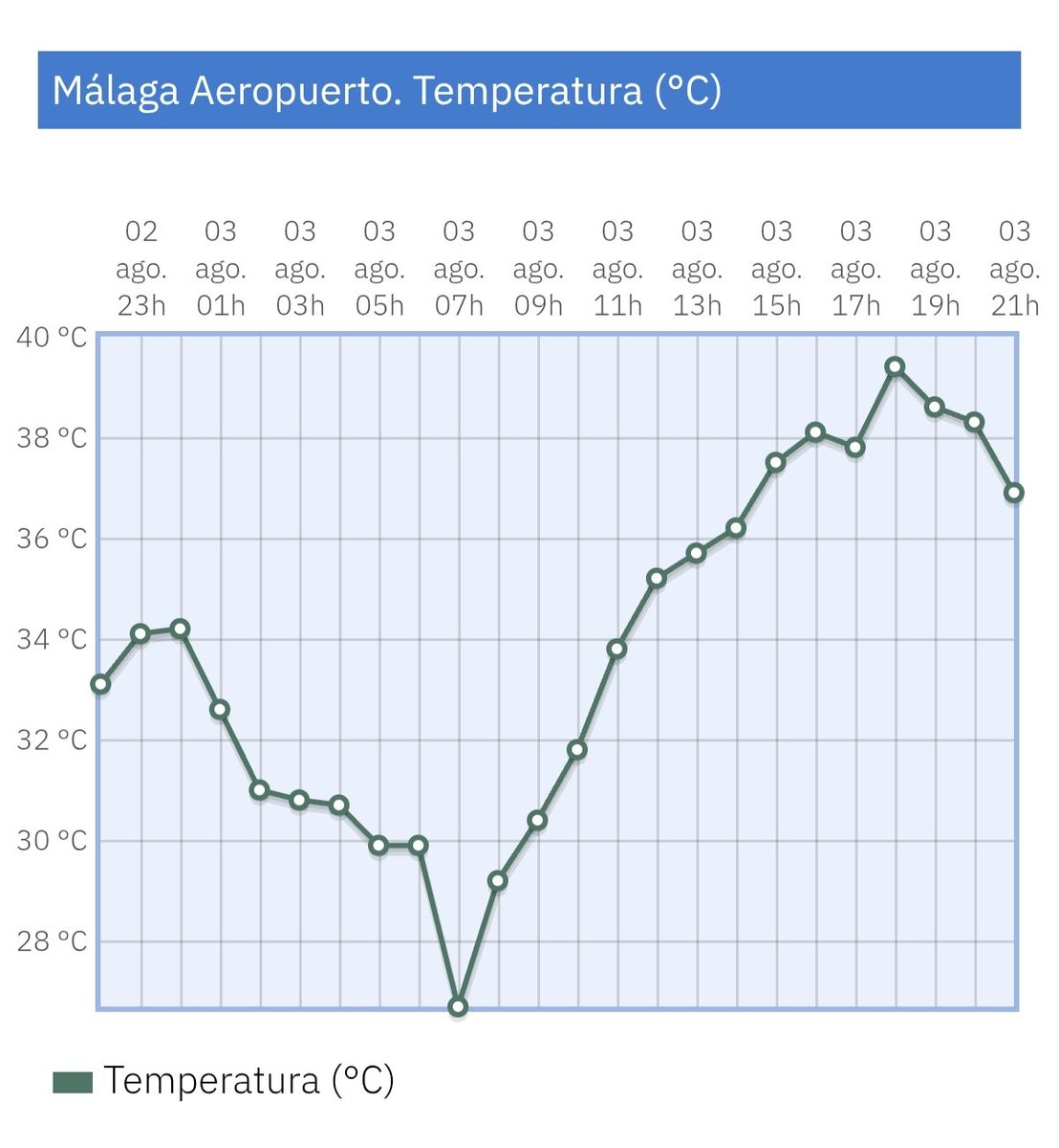 tormentayrayos's tweet photo. La magia de la brisa marina en Málaga capital. A muy pocos kilómetros más de 10 °C de diferencia entre el Puerto y Aeropuerto. Tiro para el palmeral y Plaza de la Marina...jijiiiiiiii. @DiarioSUR @lillo @Storm_Malaga @CanalMalagaRTV @101tvMalaga https://t.co/oJ8kdMNKo5
