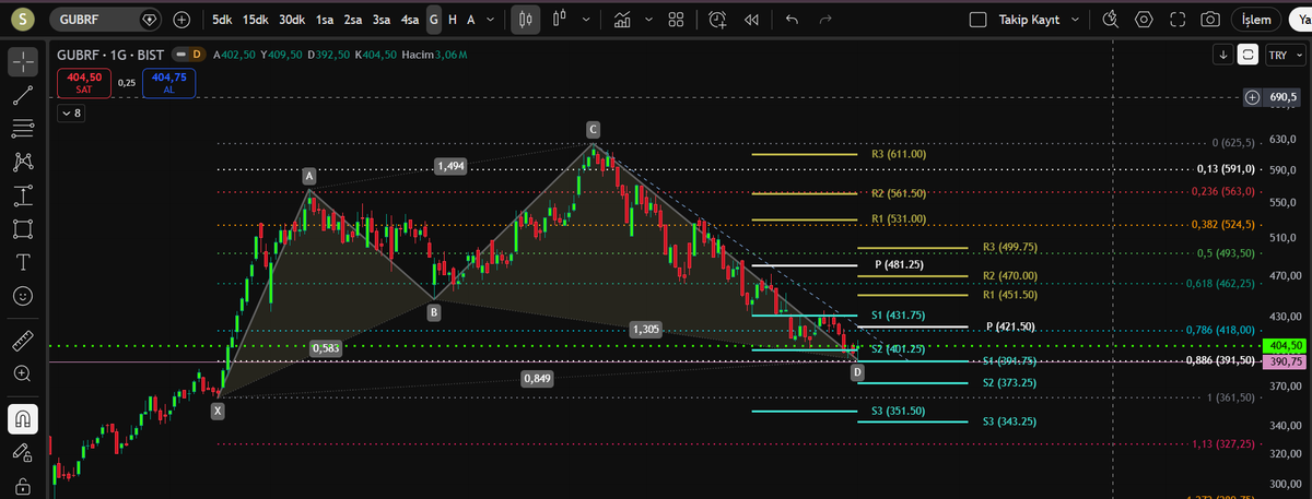 Borsa_Technic's tweet photo. #GUBRF Harmonik for hedefi geldi. Pembe üzerinde kalıcılık önce beyaz pivot hacimli kırılımı ile sırasıyla R1,R2,R3 hedeflerini görmeye gidecektir. Pembe altında 2 nülük kapanış stop. Şartlar belli karar sizin. https://t.co/e5Ag1koyrz