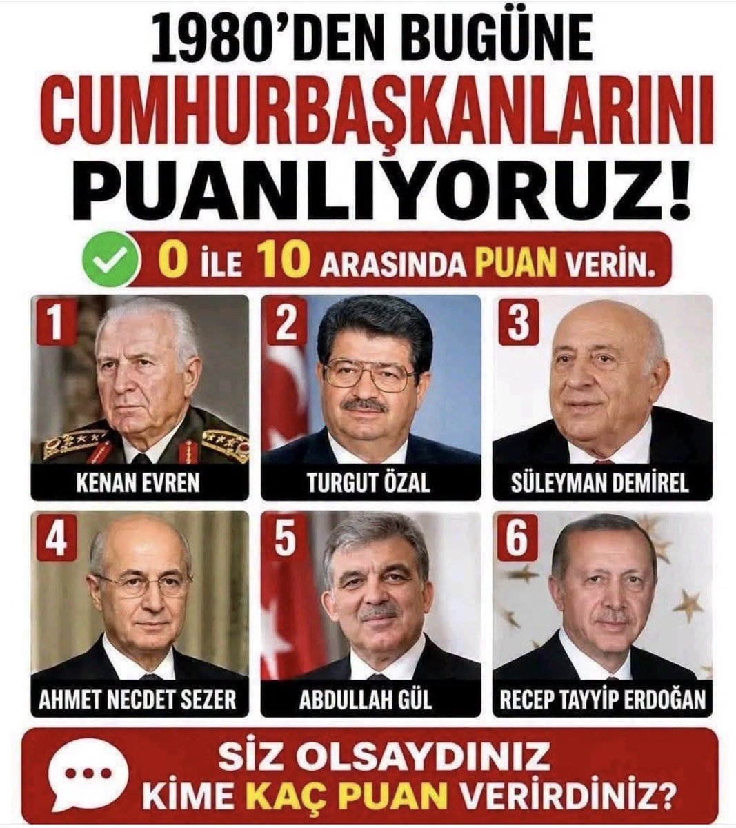 larsen_adam12's tweet photo. 🇹🇷  1980’DEN BUGÜNE
CUMHURBAŞKANLARINI PUANLIYORUZ!

👉 0 ile 10 arasında puan verin.

Listede:

1. Kenan Evren
2. Turgut Özal
3. Süleyman Demirel
4. Ahmet Necdet Sezer
5. Abdullah Gül
6. Recep Tayyip Erdoğan

💬 Siz olsaydınız kime kaç puan verirdiniz? https://t.co/6WNlWO3YFv