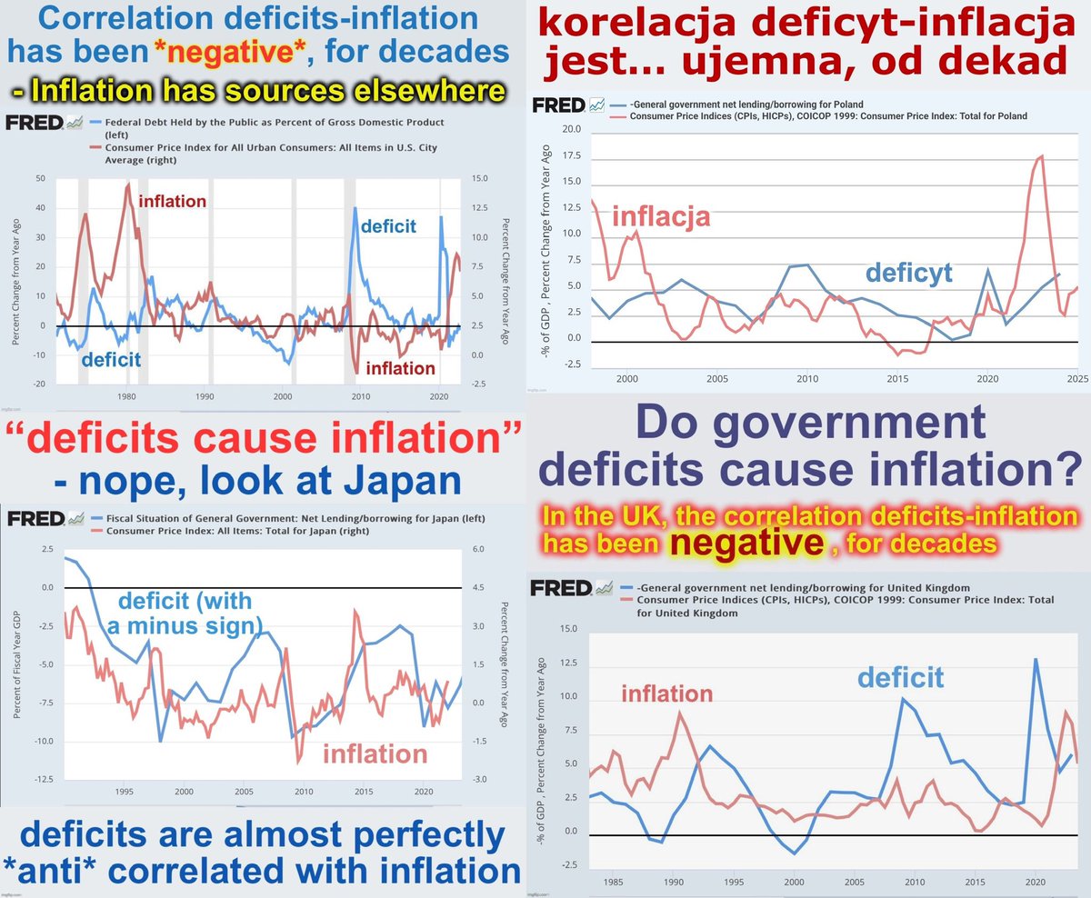fiat_money's tweet photo. Skutki tolerancji dla ekonomicznej szurii spod znaku FOR. 

Praktycznie każdy uczciwy ekonomista powie o braku jakiegokolwiek kierunku przyczynowego od deficytu do inflacji. Jest czasami wynikanie odwrotne, zwłaszcza a jak inflacja jest wysoka, na skutek ucieczki od waluty. Szury będą wciskać że hiperinflacja jest spowodowana przez deficyt, dawać idiotyczne przykłady Weimaru, Wenezueli czy Argentyny, z pominięciem waluty długu i problemów strukturalnych gospodarki, jak sankcje czy choroba holenderska.

Niestety, ci ludzie to memy a nie naukowcy.