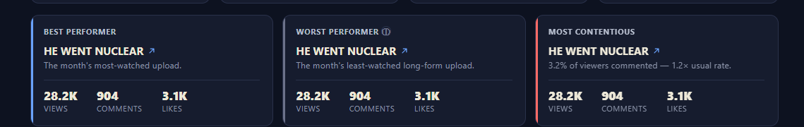 Dinklebot3's tweet photo. @JerminalDecline Found a bug, your worst performer and best performer are the same video.  I get that August just started but might want to have claude account for that if there's only 1 video in the month. https://t.co/bpTFPfBx1c