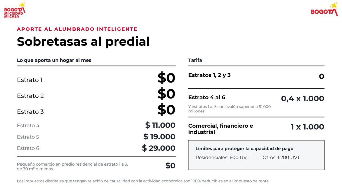 CadenaAnaMa's tweet photo. Representante, gracias por poner el tema del predial sobre la mesa. Interesante esa discusión de cómo hacer que los colombianos no se sientan asfixiados por el predial. Pero aprovecho y le cuento, en Bogotá tenemos tarifas de predial significativamente más bajas que en otras ciudades. Tanto es así que el ingreso total por predial de Bogotá se ha quedado atrás frente al de las demás ciudades de Colombia. 
De hecho, incluso con la sobretasa, lo que pagaría un Bogotano por predial es mucho más bajo que lo que paga en Cali, Barranquilla y Medellín por un predio del mismo valor. Ah, y esas ciudades cobran, además, el alumbrado aparte. 
Como representante por Bogotá, ¿no está a favor de que la ciudad se modernice y avance hacia una ciudad inteligente? ¿No apoya que la población más pobre y vulnerable pueda beneficiarse de este proyecto sin tener que pagar más por él?