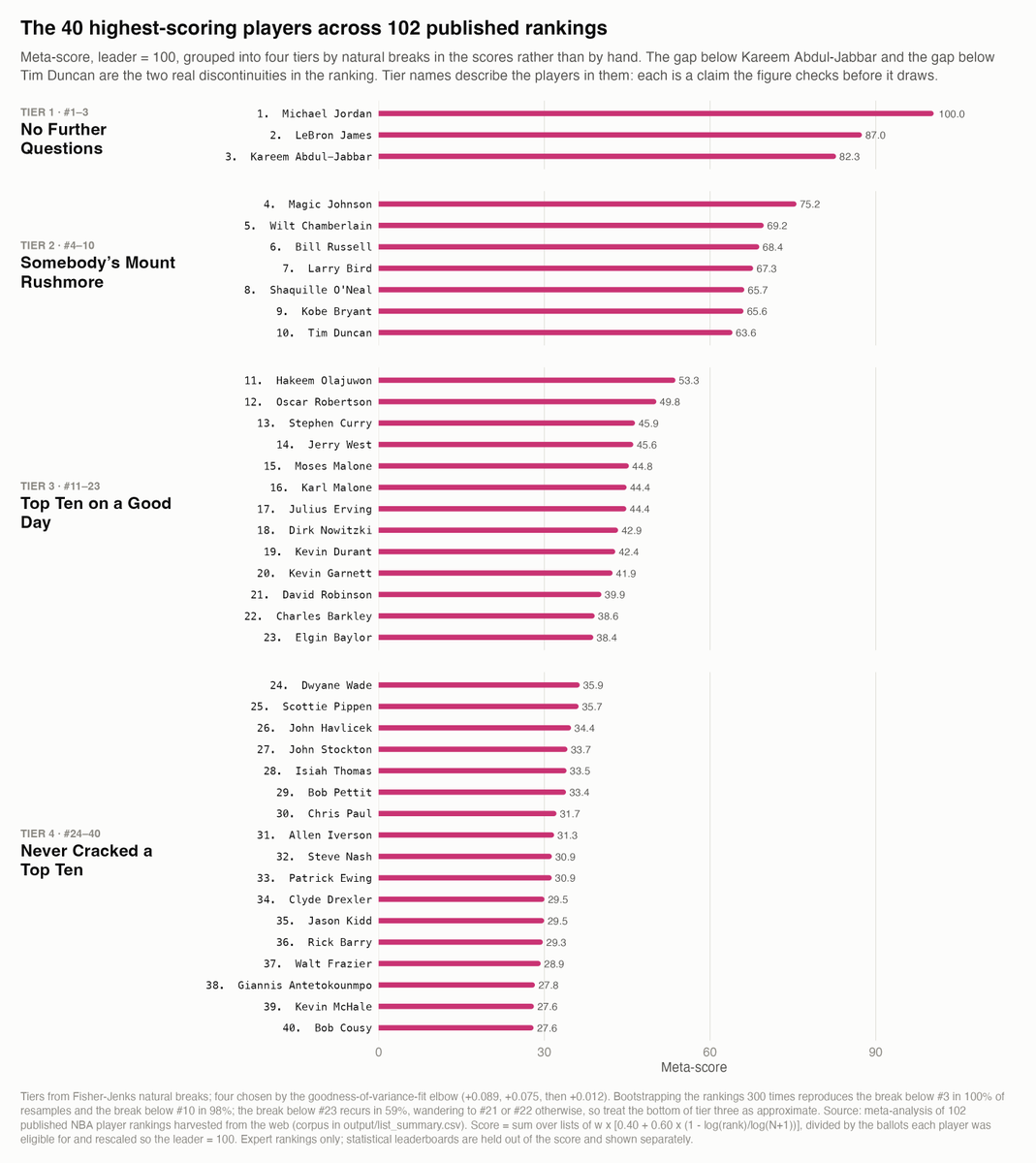 JohnHolbein1's tweet photo. The greatest NBA players of all time, according to the experts. https://t.co/KWy3Ym9AoV