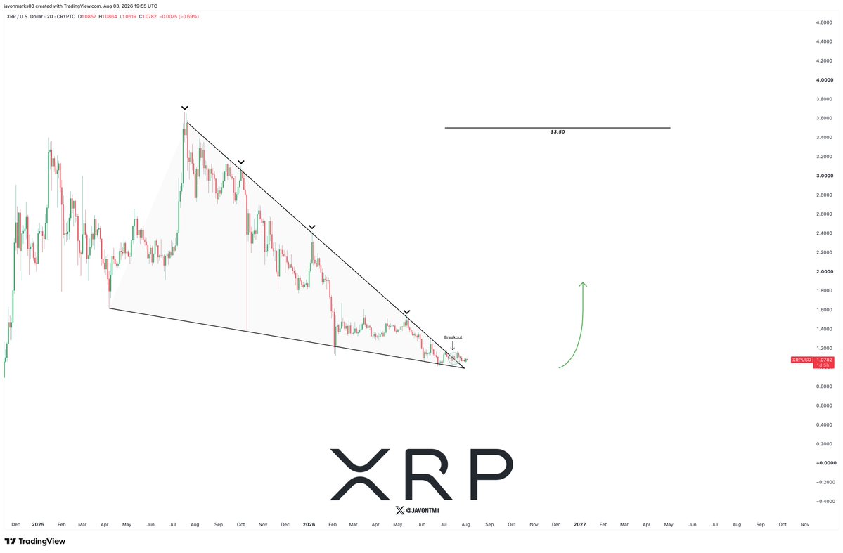 JavonTM1's tweet photo. $XRP has shown a clear breakout of a key resisting trend and prices, in response can be getting ready for a more than 3X from here back towards All Time Highs!

With this break, prices could enter an over 211% uphill run to and beyond the target of $3.50.

Ready for XRP's return? https://t.co/3yIYDPdx9z