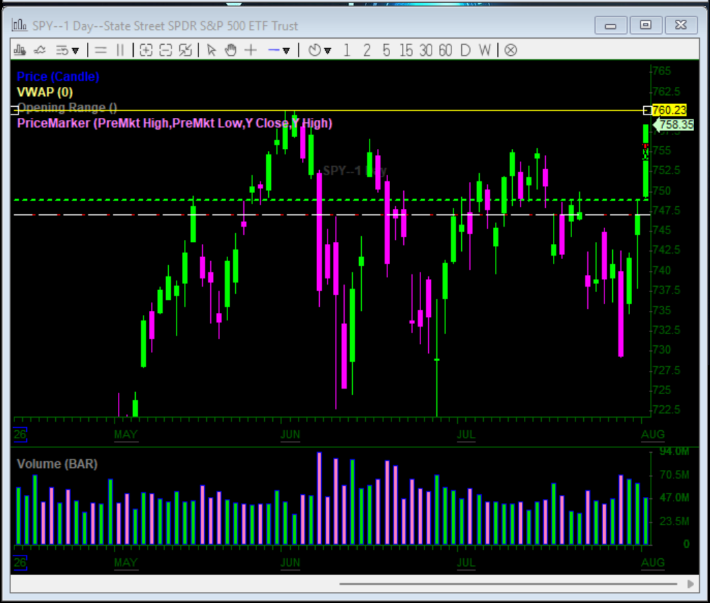 trader_medic's tweet photo. Liquidity sweep lower 3 days ago… and the rip that followed.

That large pink candle flushed the lows hard, classic stop run / liquidity grab below the recent range.

Then SPY just ripped. Strong green candles, reclaim of levels, and we’re sitting near the highs again.

This is exactly why I don’t chase the flush.

Let the market take the liquidity.

Wait for the reaction.

Trade the move after the sweep, not into it.

Patience > FOMO every single time.

#SPY #LiquiditySweep #DontChase #DayTrading #TraderMedic