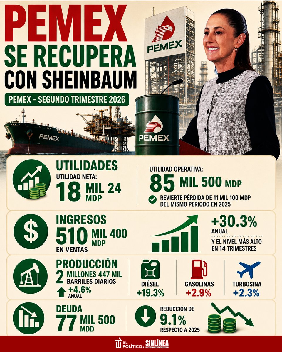 SinLinea_Mx's tweet photo. ¡Tengan para que aprendan! 👊🏻💥

🔴 #Pemex (@Pemex) sigue consolidándose con #Sheinbaum (@Claudiashein) tras lograr una utilidad de 18 mil 24 mdp durante el segundo trimestre de 2026 🛢️📈💸

👉🏻 InfografIA #SinLínea https://t.co/ycTWz7XCAJ