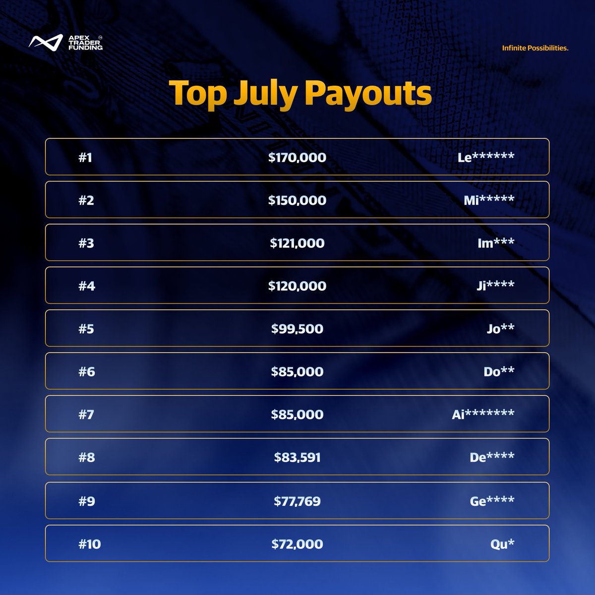 ApexTradeFund's tweet photo. The Final Top 10 July Payouts are in:

💰 4 traders earned over six figures
💸 Over $30 million paid out in total

If this is how July ended... what will you bring in August? https://t.co/xjzVLicnnO