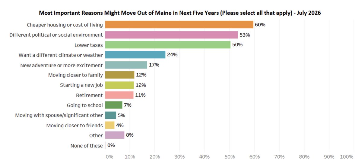 MainePolicy's tweet photo. The respondents' primary reasons for moving out of Maine in the next five years: https://t.co/y0ibXoDGzY