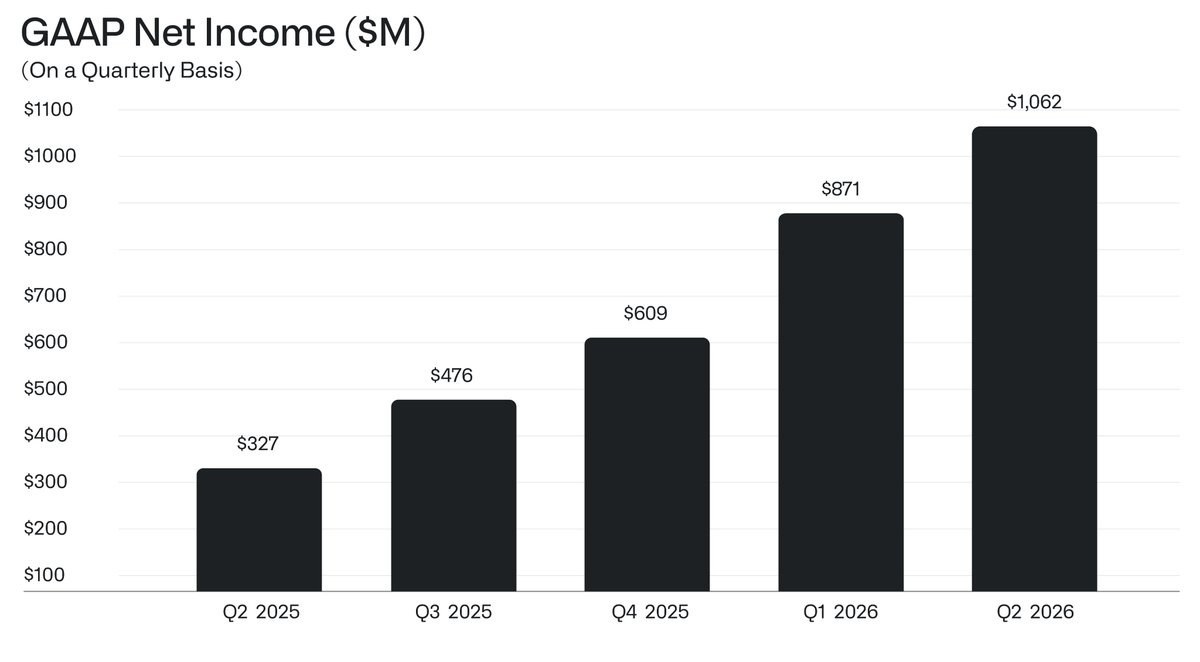 PalantirTech's tweet photo. Palantir reports Q2 ‘26 U.S. comm revenue growth of 149% Y/Y and revenue growth of 93% Y/Y; raises FY ’26 revenue guidance to 82% Y/Y growth and U.S. comm revenue guidance to 134% Y/Y, crushing consensus expectations.

Q2 U.S. revenue grew 115% y/y and adjusted operating margin was 62%. 

We also generated $1.062 billion in Q2 2026 GAAP net income, representing 55% margin and 225% Y/Y growth.