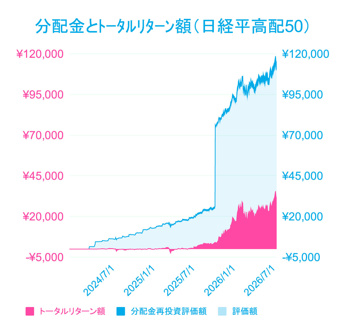 liswo36's tweet photo. ほぼ同期間に同額を積み立てているSBI日本高配当とTracers日経平均高配当株50の、月初積立後のトータルリターン比較

SBI日本高配当(四)　TR+31.09%
Tracers日経平高配　TR+34.56%

まだ崩れてない😇ｼﾗﾝｹﾄﾞ https://t.co/0cnvEjtN6K