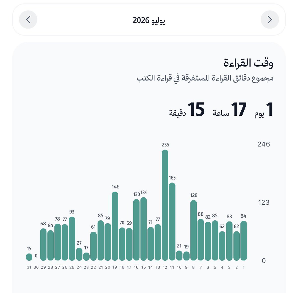 7at93's tweet photo. ملخّص شهر يوليو مع تطبيق نديم للقراءة 📚✨💙:
— يوم و ١٧ ساعة ساعة قراءة.
— ٣١٤٨ صفحة.
— ٨ كتب.
— ٨ أوسِمة