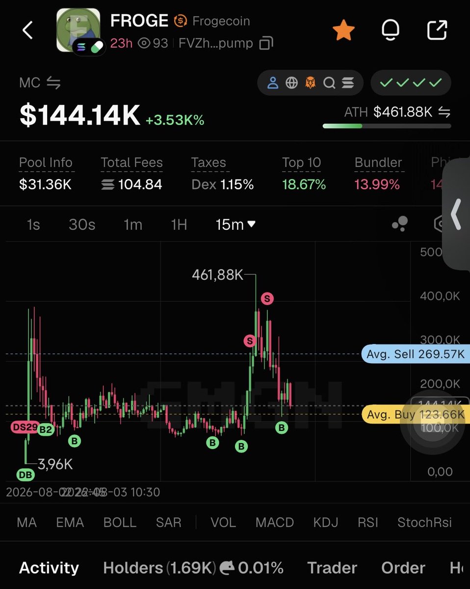 Loadingmills's tweet photo. @Caligulasrot Today Froge went to 460k, I only took initials and roundtripped the rest.. atleast in now in for free but I could have taken some profits😵 https://t.co/qBBmo6FNbm