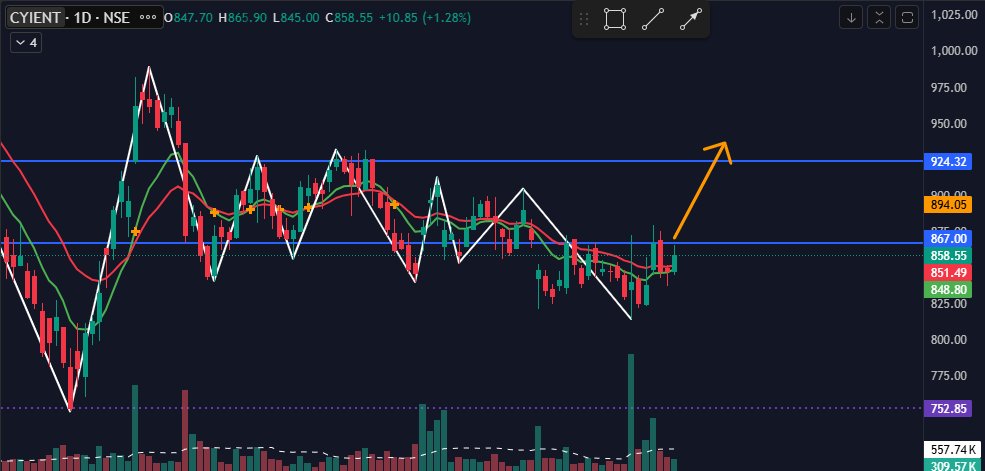 DkReach2's tweet photo. 3. #CYIENT
#nifty #priceaction #sensex #stock #stocktowatch https://t.co/mx1KR0pakE