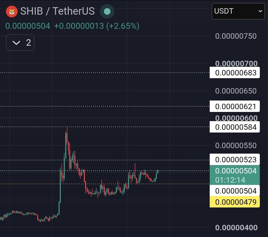 army_shiba's tweet photo. $SHIB is starting to show signs of strength again.

Momentum is improving, and structure looks healthier.

Never underestimate ShibArmy. https://t.co/hZBldrKNPb