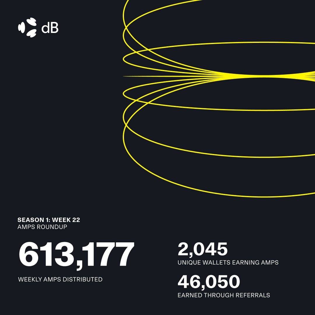 DecibelTrade's tweet photo. Week 22 is in the books.

→ 613,177 AMPs distributed
→ 2,045 wallets earned AMPs
→ 46,050 AMPs earned through referrals

This week, earn 50% more AMPs trading eligible markets around earnings.

→ https://t.co/BMua6YYVXn https://t.co/gUGajCxXgP