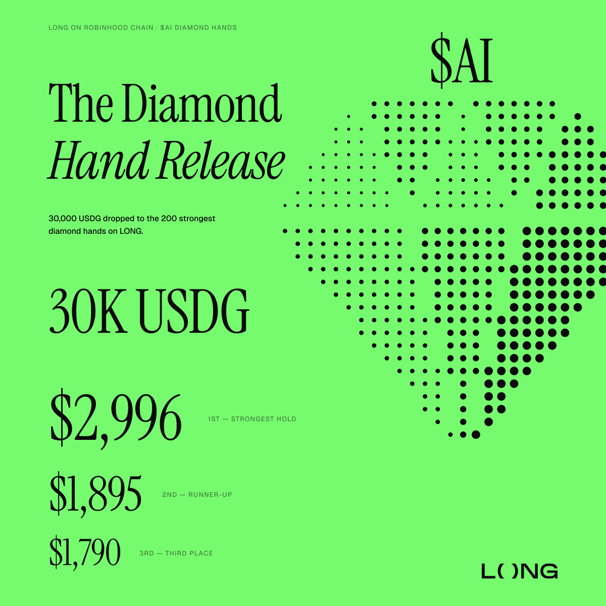 longdotxyz's tweet photo. The Diamond Hand Release Part 1

Spotlight: $AI

A new approach to creating long term alignment.

Over the last two weeks, we’ve experimented with different ways to support the LONG community.

Today, we are introducing a new approach where the growth and sustainability of the protocol flow back to the community and its long term believers.

We’ve just distributed more than $30,000 in USDG to the top 200 diamond hand holders. 

Rewards were based on both position size and holding time, giving greater weight to those who continued to hold and support $AI over time.

We plan to expand the Diamond Hand Release to more holders and assets across LONG.

Full data will be posted on our Dune dashboard and with a new feature on the LONG app.

LONG.