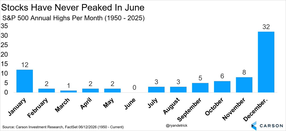 RyanDetrick's tweet photo. The last all-time high for the S&amp;P 500 was on June 2. 

As we've noted many times, the stock market has never peaked for the year in June and 2026 wasn't going to be the first. One small gain tomorrow and we are back at ATHs. 

🐂 🥇 💪 https://t.co/A3sdR0zX3i