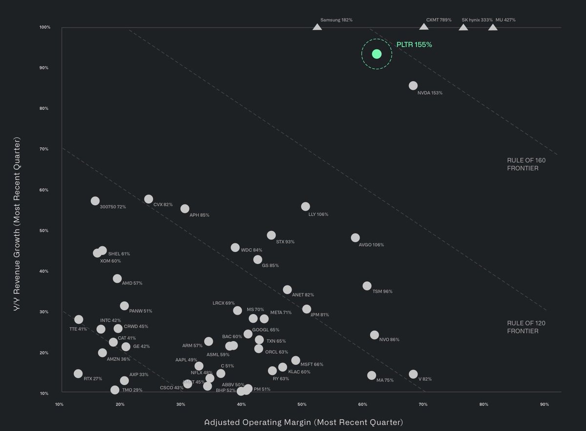 JackPrescottX's tweet photo. The Rule of 40 has been renamed to the Rule of Palantir:

$PLTR https://t.co/XZ515nMH20