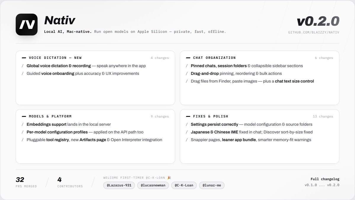 Prince_Canuma's tweet photo. Nativ v0.2.0 is here 🚀

Talk to your Mac. Record your meetings. Fully offline.

🎙️ Global voice dictation & meeting recording 
📌 Pinned chats, session folders & drag-and-drop sidebar organization
🧠 Embeddings support + per-model configuration profiles
🛠️ Pluggable tool registry, new Artifacts page & Open Interpreter integration
✨ Settings persistence, Japanese/Chinese input & dozens of fixes

No cloud. No API bills. Nothing leaves your Mac.

Download for macOS 👇
 https://t.co/JoWC2hLq92 

Github repo 🌟
https://t.co/ZXxv58RR6W