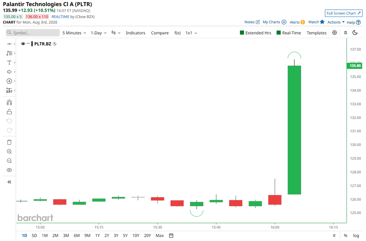Barchart's tweet photo. Palantir $PLTR God Candle - Blowout Earnings 📈 📈 https://t.co/M3sEL3Y21R
