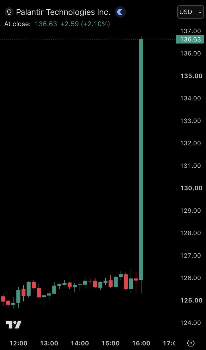 KobeissiLetter's tweet photo. BREAKING: Palantir stock, $PLTR, surges over +8% after reporting stronger than expected earnings. https://t.co/hlSdwCckmx