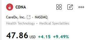 BenFosterFin's tweet photo. Some people are always waiting for confirmation signals.
I prefer to spot opportunities before they become obvious.

Today’s recommendation, $CDNA, is a perfect example of this.

📈 **Current Gain: +9.49%
💰 Stock Price: $47.86 (+$4.15)

By the time a stock becomes a hot topic on social media, most of the easy profit opportunities have already been snapped up.

I spend my time researching catalysts, studying charts, and filtering out the noise—so when I share an investment idea, it’s because I believe the risk-reward ratio is worth paying attention to.

Today’s rally certainly won’t be the last.

If you’re looking for stock opportunities worth paying close attention to before they go viral, follow me. The market rewards those who prepare in advance, not those who lag behind and follow the crowd.

The next breakout is already on my watchlist. 🚀

#Nasdaq #StockMarket #Biotech #GrowthStocks #Investing #WallStreet #Trading