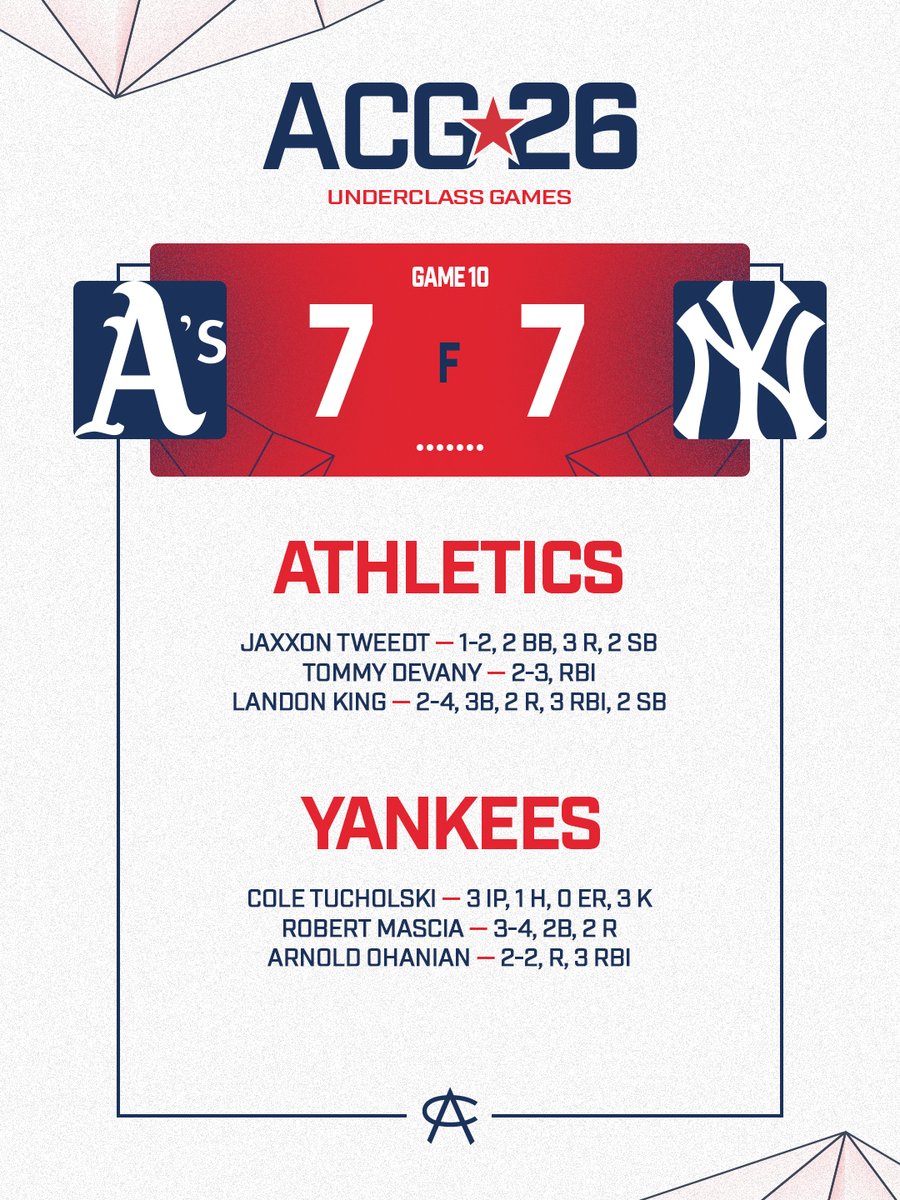 AreaCodeBSB's tweet photo. UC GAME 10 — #ACGames26

@Athletics  vs @Yankees https://t.co/T0anNVd7jh