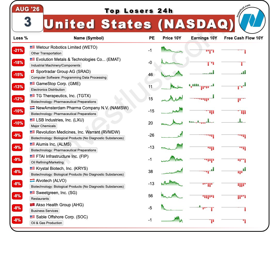 investlust_com's tweet photo. Todays 24h drop leaders: #Wetour Robotics #WETO -21% #Evolution Metals & Technologies #EMAT -18% #Sportradar Group AG #SRAD -14% #GameStop #GME -13% #General Fusion Group #GFUZ -12% #USStocks #AfterHours #Quant #GlobalEquityAtlas #EnergyStocks #GapDown #Selloff https://t.co/28yUNSmnyY