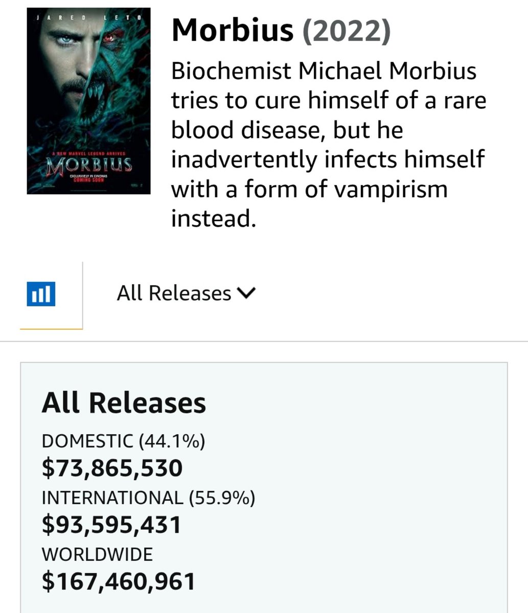 random_stuff_x_'s tweet photo. @HollywoodHandle Lol, Supergirl ($125M) making less than Morbius ($167M) is just embarrassing for James Gunn and DC Studios https://t.co/FfUlZBtLOu