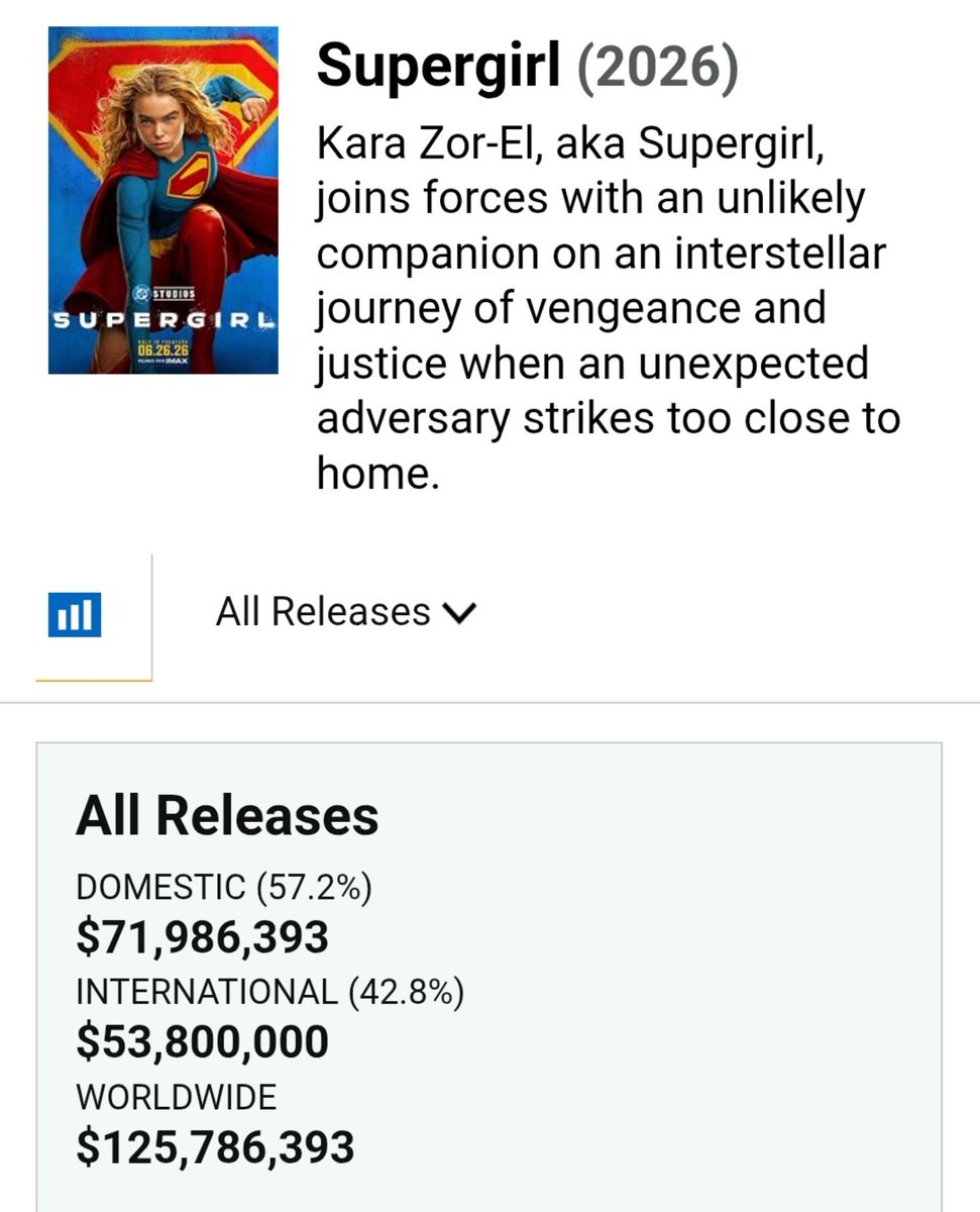random_stuff_x_'s tweet photo. @HollywoodHandle Lol, Supergirl ($125M) making less than Morbius ($167M) is just embarrassing for James Gunn and DC Studios https://t.co/FfUlZBtLOu