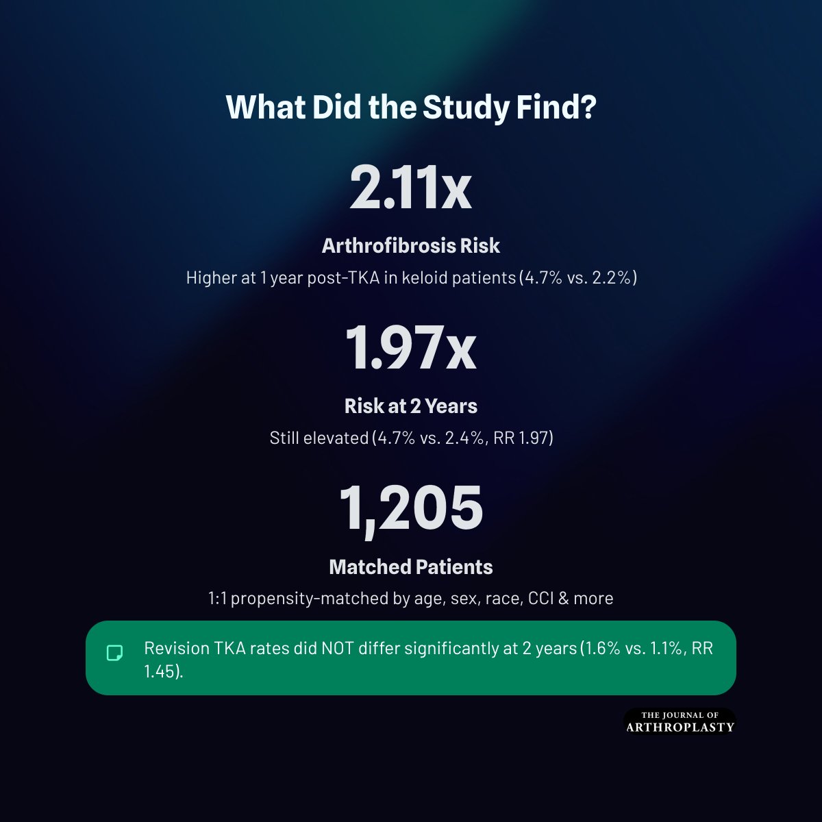 JArthroplasty's tweet photo. Keloid was associated with significantly higher arthrofibrosis rates 1 and 2yr post-TKA compared to matched controls.

https://t.co/HFJ9FaptKV https://t.co/MsaKS0dwg7