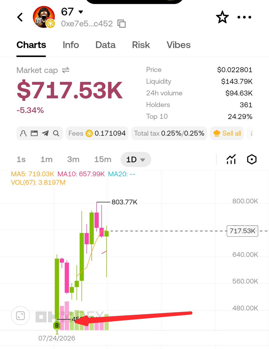 vigho4u's tweet photo. Dear @sixsevenapp,

I purchased this token on BNB chain around $70k mcap and now it's $700k Mcap but I'm just 2x up in profit.

What magic are you performing? 👀
Cc: @Vindicatedchidi 

Is this because of the proxy contract? https://t.co/AvJ7jqisHG