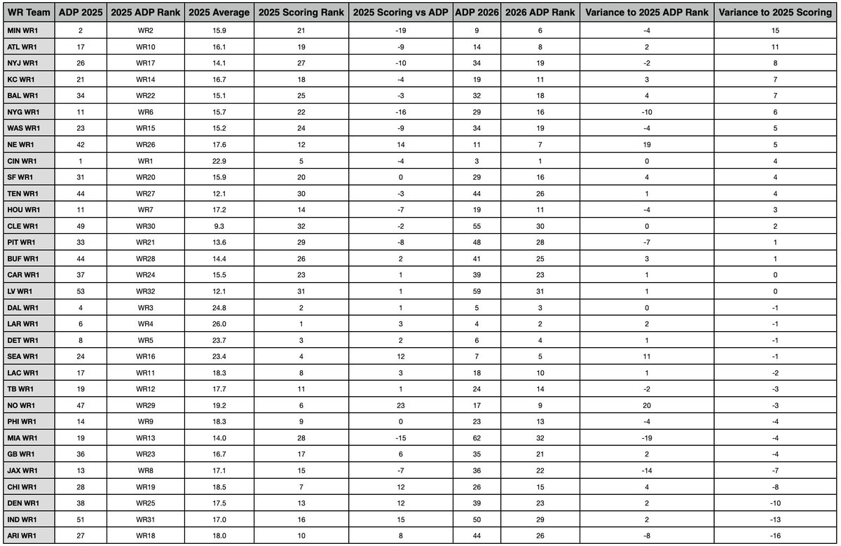 KielyOtherside's tweet photo. For anyone looking for value with the @SBSFantasy drafts, check out the data below. 

Starting with WRs this data shows the difference between how the position performed in 2025 vs where they are being drafted in 2026. 

Some big swings in both directions should give you opportunity, as not all of these are justified.