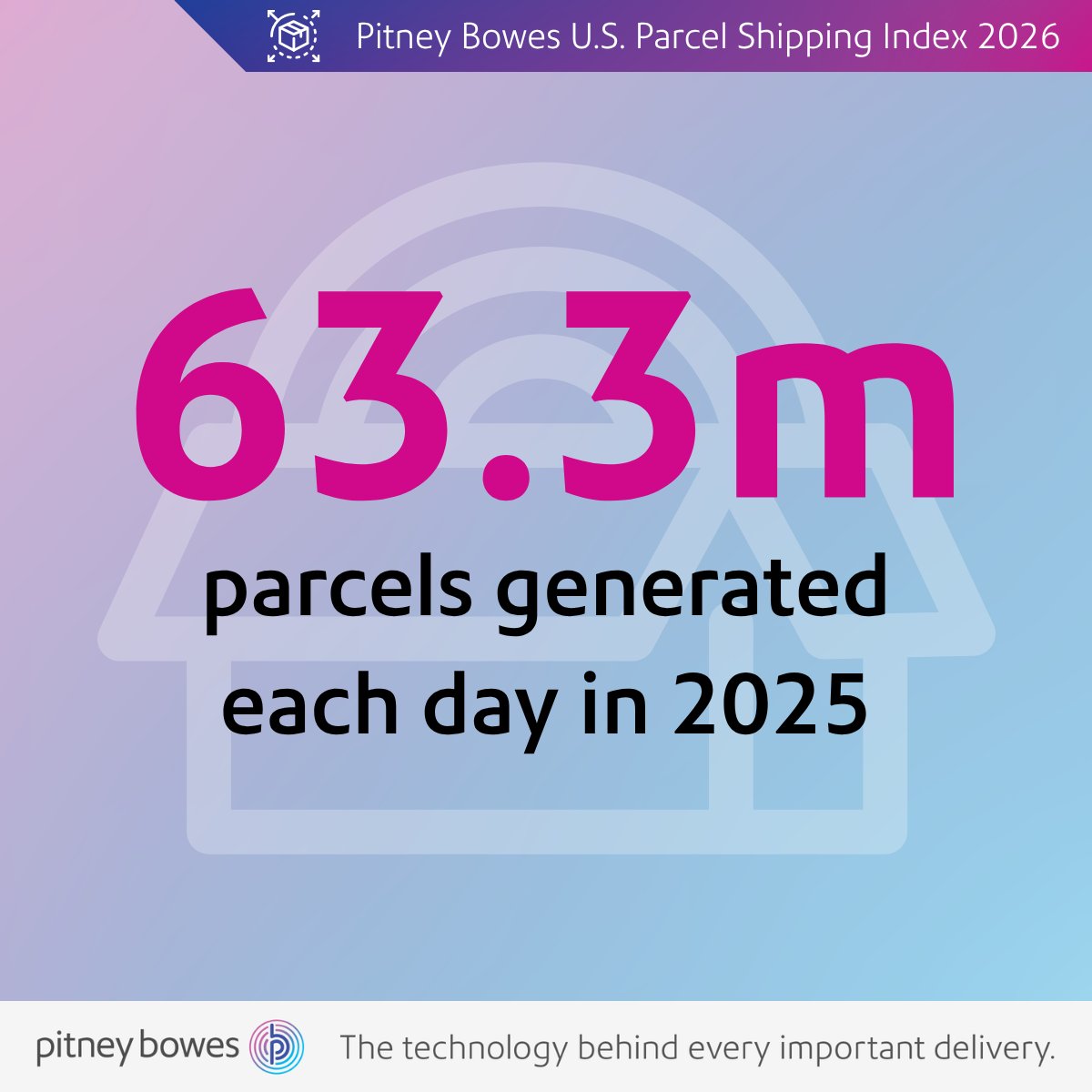 PitneyBowes's tweet photo. In 2025, U.S. parcel volume saw significant growth, reaching 23.1 billion shipments, a 3.3% increase from 2024’s 22.4 billion.  
Explore the trends shaping the future of parcel shipping in our latest report. https://t.co/xHKYerysMa https://t.co/MXfOOuNIm5