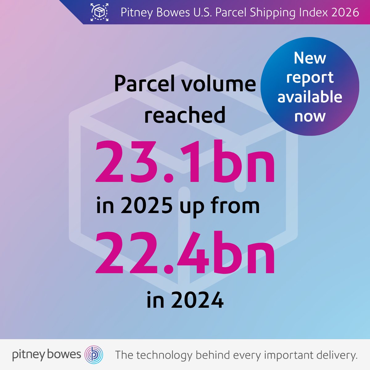 PitneyBowes's tweet photo. In 2025, U.S. parcel volume saw significant growth, reaching 23.1 billion shipments, a 3.3% increase from 2024’s 22.4 billion.  
Explore the trends shaping the future of parcel shipping in our latest report. https://t.co/xHKYerysMa https://t.co/MXfOOuNIm5