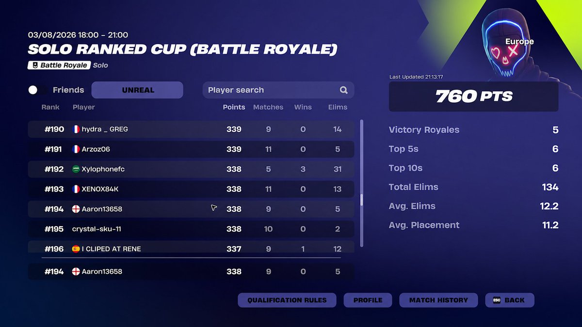 MappleFN's tweet photo. Top 194 ranked cup https://t.co/Yjnv6UlfPV