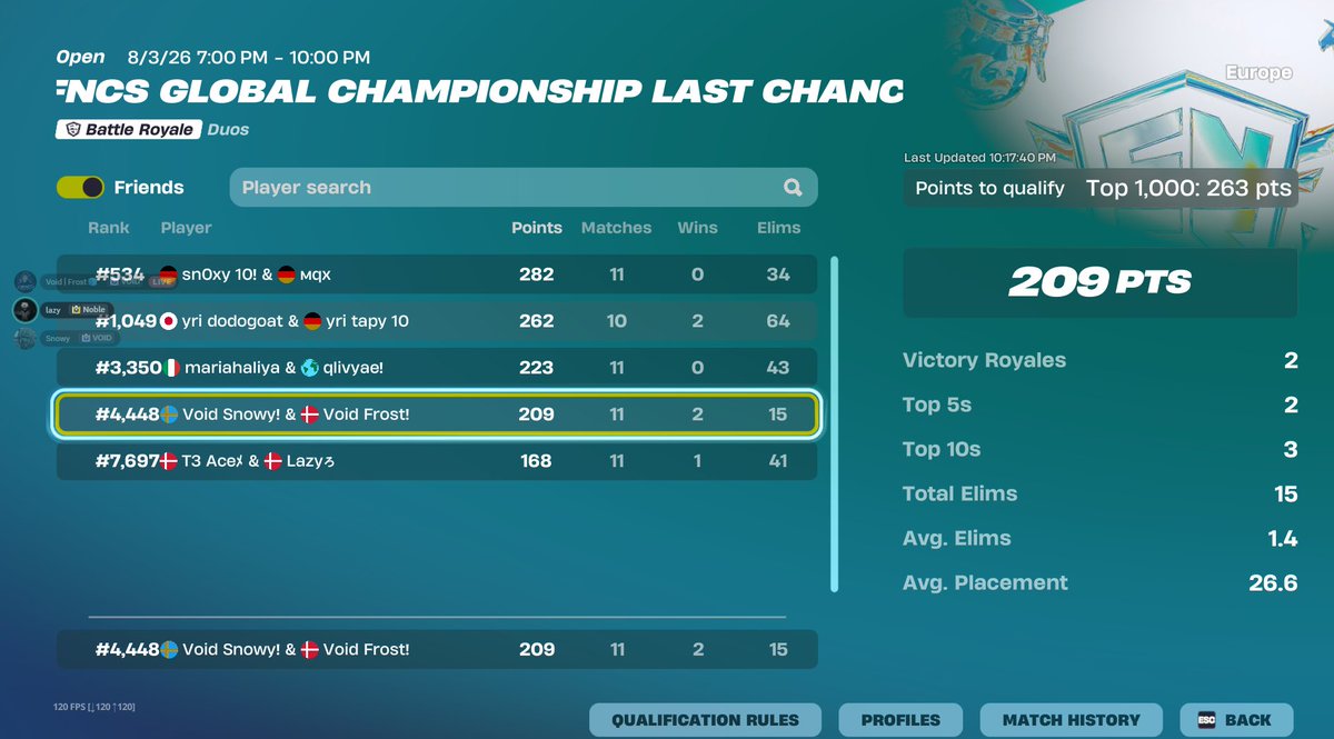 snowyyvfx's tweet photo. would have qualled if we had a drop the first 2 games🫠@VoidFrost999 | @VoidEsports2x https://t.co/4GwrurHKiR