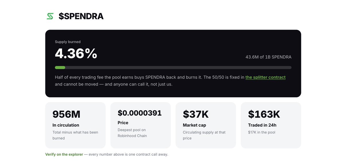 Spendra_'s tweet photo. The splitter contract is using 50% of the fees accrued to buyback and burn $SPENDRA.

The contract is visible and verified on-chain: https://t.co/GFsDt8LZCH https://t.co/4jtFr1wxO2