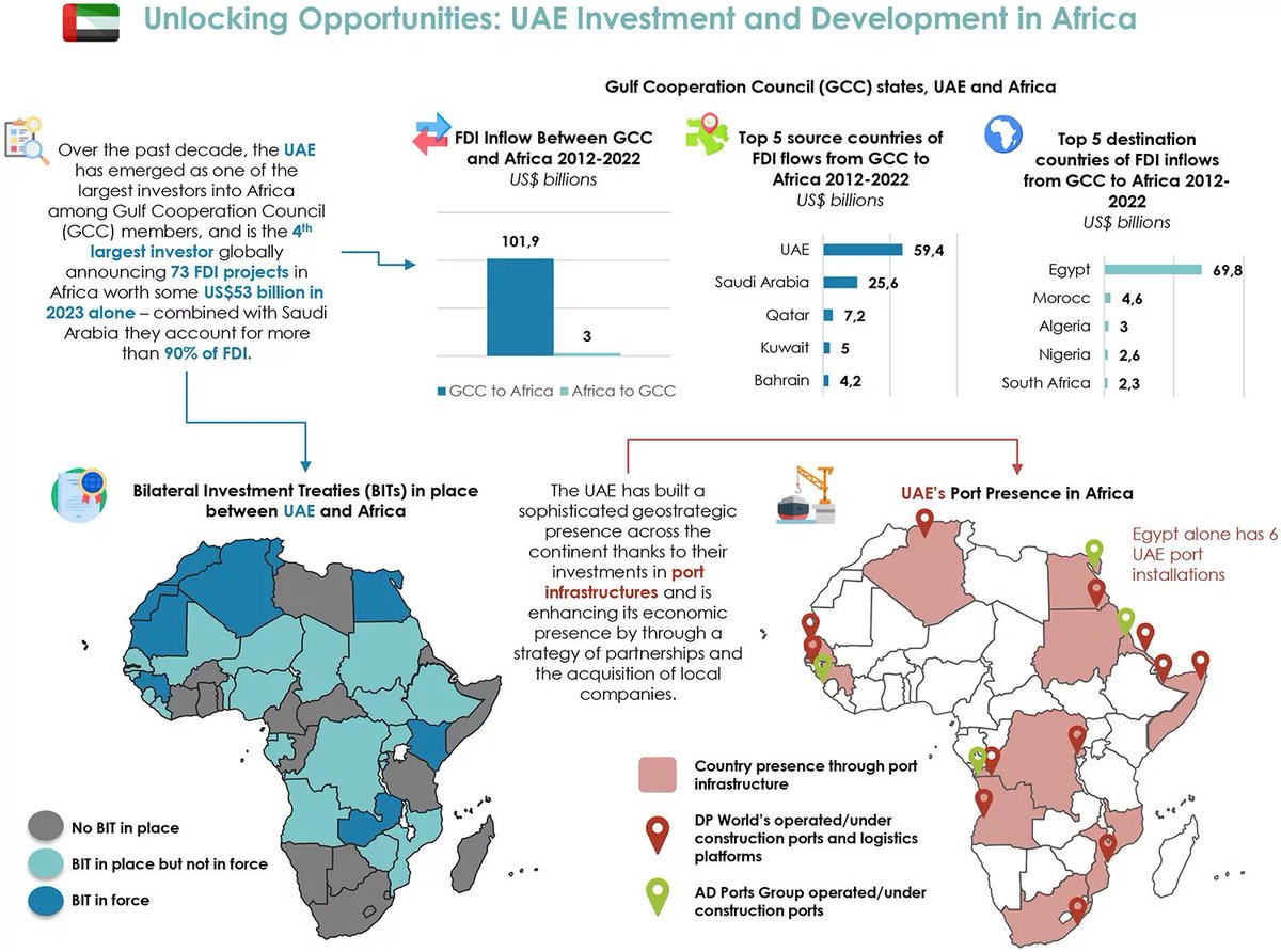 clement_molin's tweet photo. The UAE 🇦🇪 foreign policy is very interesting, especially when we look at their investment policy in Africa

In 10 years, the UAE became the 1st Gulf investor in the region. The country is also at the top positions of world direct investors, often in front of many traditional powers, depending on the different counts.

Where are they investing ?
🔹Eastern Africa (Kenya, Ethiopia, Uganda...)
🔹Central Africa (DRC, Angola, Gabon...)
🔹Western Africa (Guinea, Mali, Nigeria...)
🔹Northern Africa (Morocco, Algeria, Egypt...)

What are their priorities ?
🔹Agricultural lands
🔹Ports
🔹Mining industry, in particular gold
🔹Defense (especially with RSF in Sudan)
🔹Financial investments

This strategy of financial and direct investments is making the UAE one of the most influential states in Africa, which also goes with the UAE strategy in Sudan and Ethiopia in recent years.
