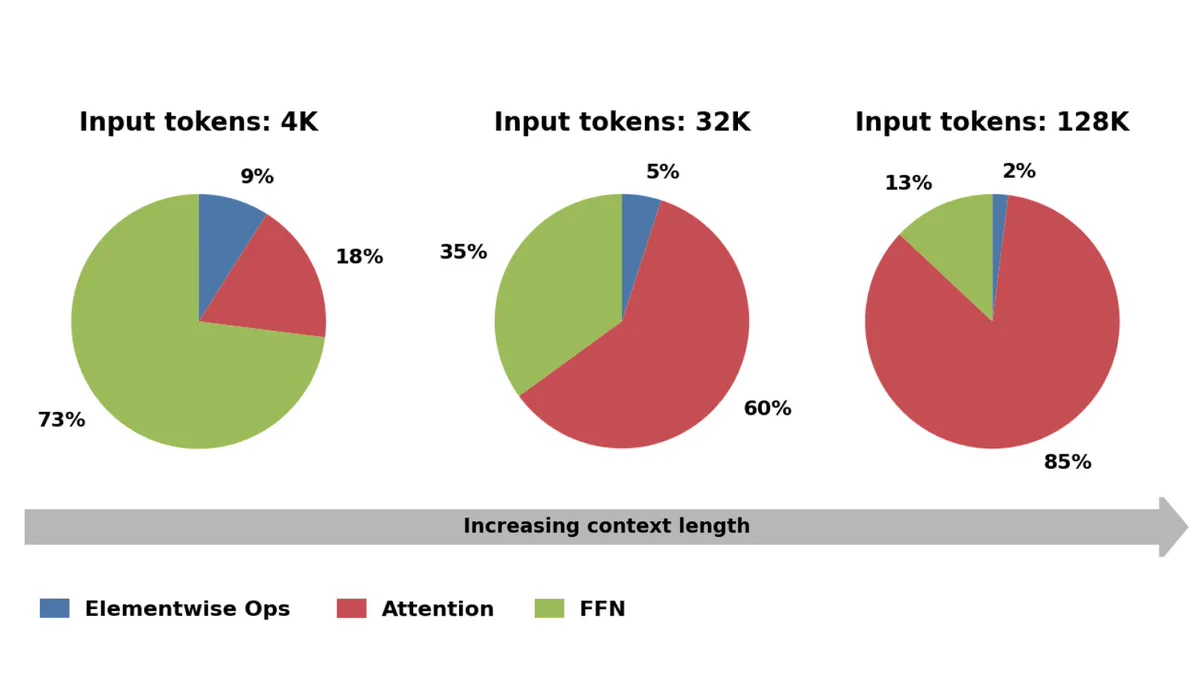 Three pie charts show changing ratios of elementwise ops, attention, and FFN for 4K, 32K, and 128K tokens.