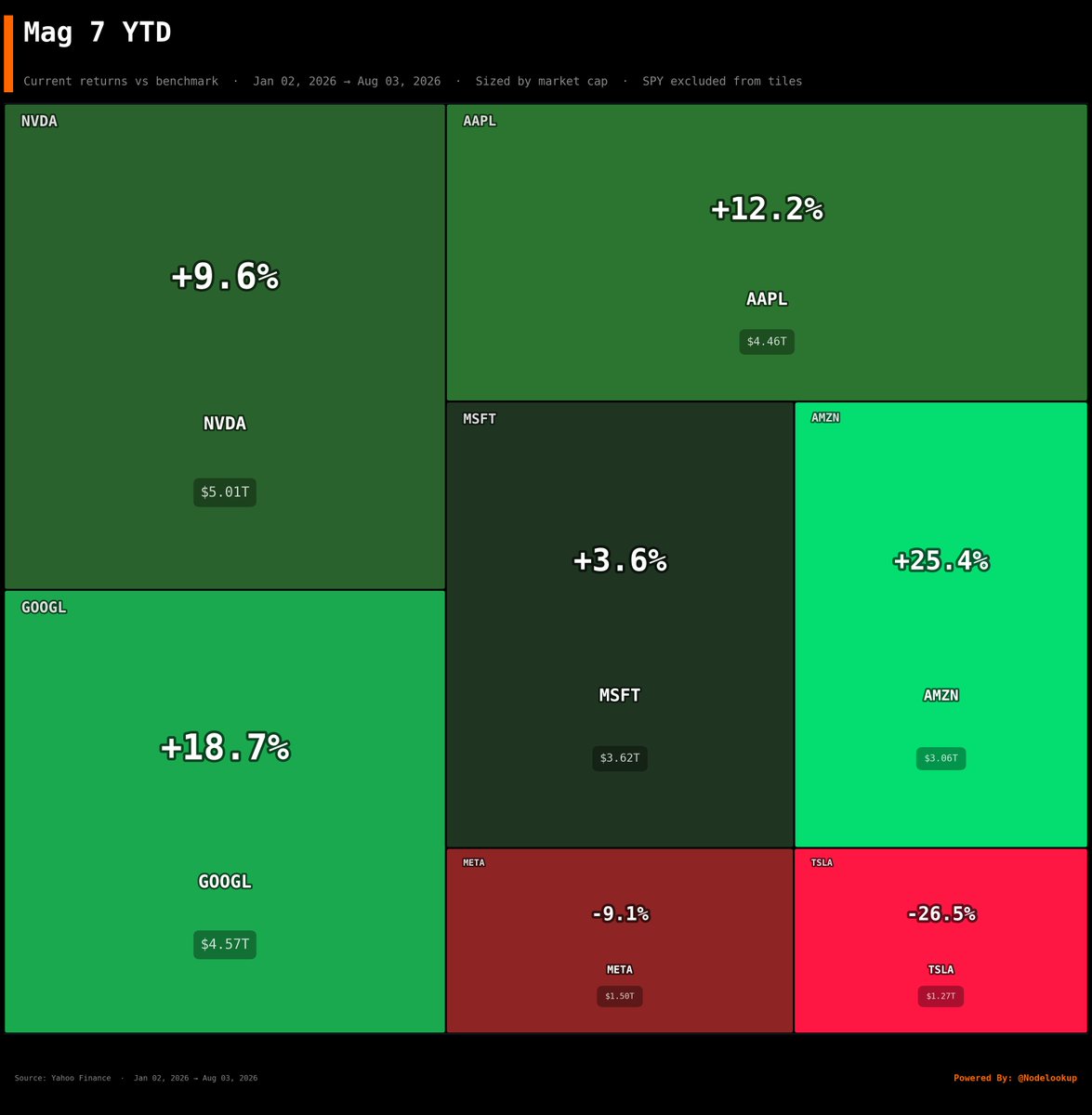 nodelookup's tweet photo. Mag 7 on the incline after whispers of pausing the Iran conflict since the 30yr yield about to hit a new all time high 😆

$META and $TSLA are lagging and are still in the red

Mag 7 YTD
🟢 $AMZN +25.4% | $3.06T
🟢 $GOOGL +18.7% | $4.57T
🟢 $AAPL +12.2% | $4.46T
🟢 $NVDA +9.6% | $5.01T
🟢 $MSFT +3.6% | $3.62T
🔴 $META -9.1% | $1.50T
🔴 $TSLA -26.5% | $1.27T