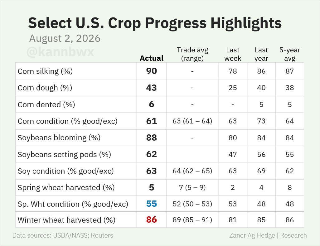 kannbwx's tweet photo. 🇺🇸 U.S. corn conditions declined 2 pts despite weekend rains, while soybeans were unchanged. Spring wheat ratings jumped above expectations for a second straight week.

Corn is now starting to dent, which is the final grain-filling stage before maturity. https://t.co/wuNQn5EWXV