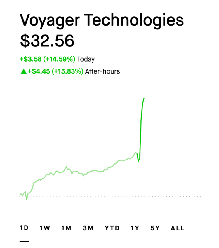 wealthmatica's tweet photo. Voyager Technologies reports beat!

> EPS: $(0.79)
> Revenue: +15.5% YoY
> Backlog & Pipeline: $336M (+96%% YoY)
> Book-to-Bill Ratio: 2.1x (company record)

Raised full-year 2026 revenue guidance to $275M-$305M, thats +66% to +84% YoY 👀

Stock is up +16% after-hours!

This is a defence & space juggernaut.

$VOYG
