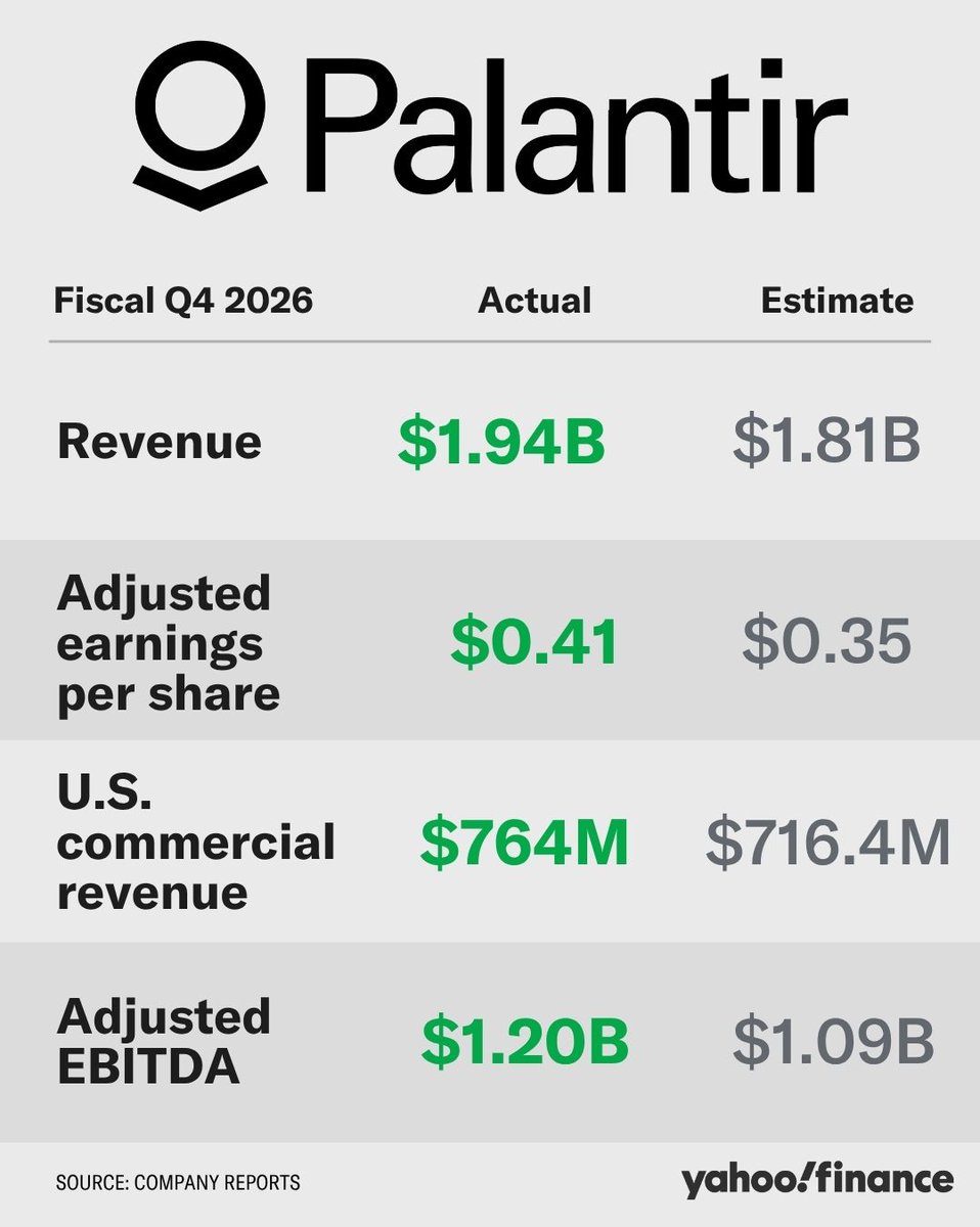 YahooFinance's tweet photo. $PLTR blew past Wall Street's expectations with its Q2 earnings. https://t.co/siAbMzE4Pb