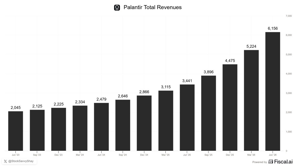 StockSavvyShay's tweet photo. $PLTR has tripled its revenue over the past 3 years  😳 https://t.co/rhcUWPIRRX