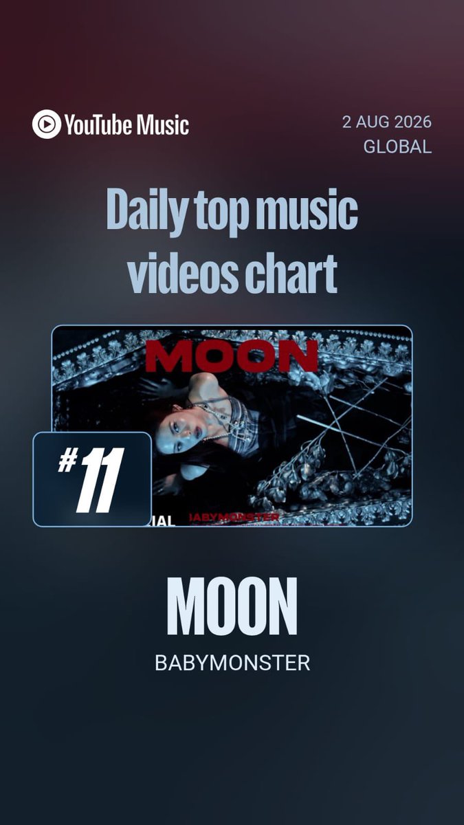 babymonchartss's tweet photo. O M/V de MOON, estreou no Top Daily Music Videos oficial do YouTube na posição ⁠ #11 ⁠. 🎉 https://t.co/7iwoY2OWuD
