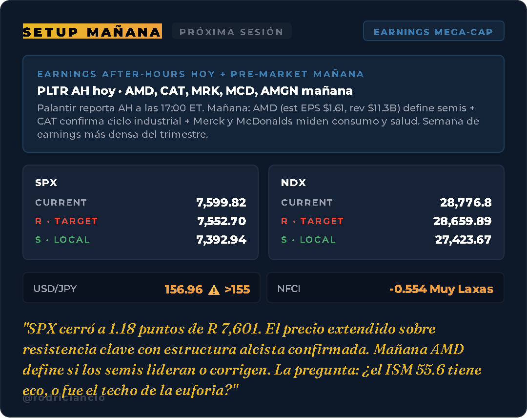 rodriciancio's tweet photo. Mañana:
#AMD, #CAT, #MRK, #MCD, #AMGN.
La semana más densa de earnings del trimestre.
#PLTR reporta AH a las 17:00 ET.
#SPX cerró a 1.18 puntos de resistencia.
#AMD define si los semis extienden o corrigen.