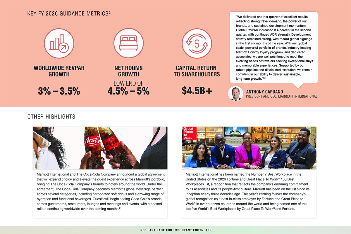 MarriottIntl's tweet photo. Marriott International reported a very strong second quarter this morning, with RevPAR and financial results above our prior expectations thanks to our Marriott teams around the world.

For a summary of Q2 results, visit: https://t.co/5nW5nuIEmJ https://t.co/7AI0VBht6c