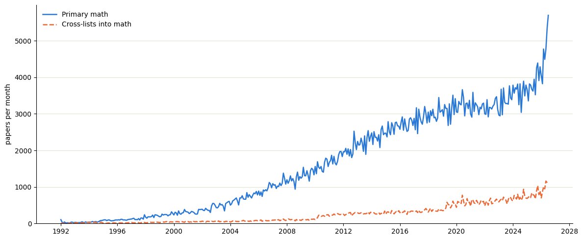 pgroisma's tweet photo. Math papers uploaded to @arxiv per month. Jan 1992 to Jul 2026. Source: https://t.co/nrqjhJBtij https://t.co/pmHvtbYK2X